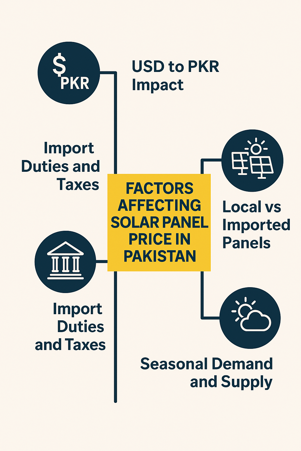 Factors Affecting Solar Panel Price in Pakistan